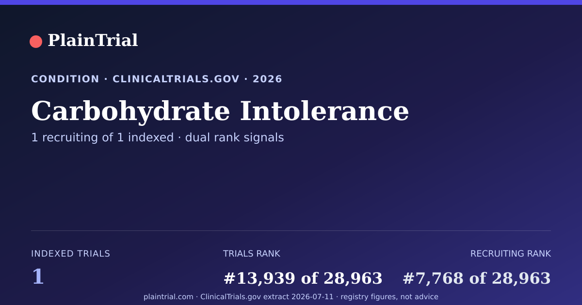 Shareable card for Carbohydrate Intolerance clinical trials card