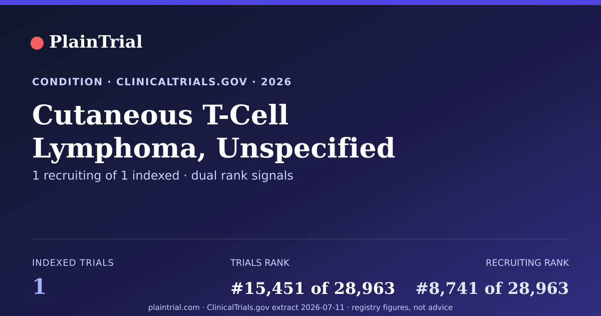 Shareable card for Cutaneous T-Cell Lymphoma, Unspecified clinical trials card