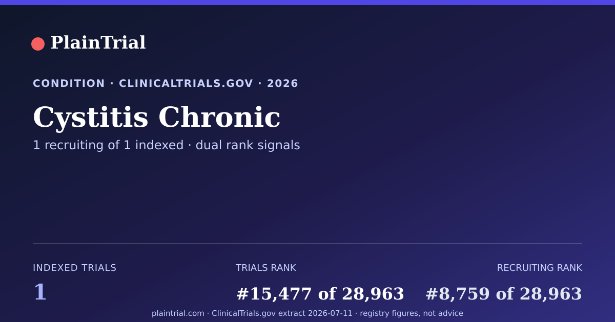 Shareable card for Cystitis Chronic clinical trials card