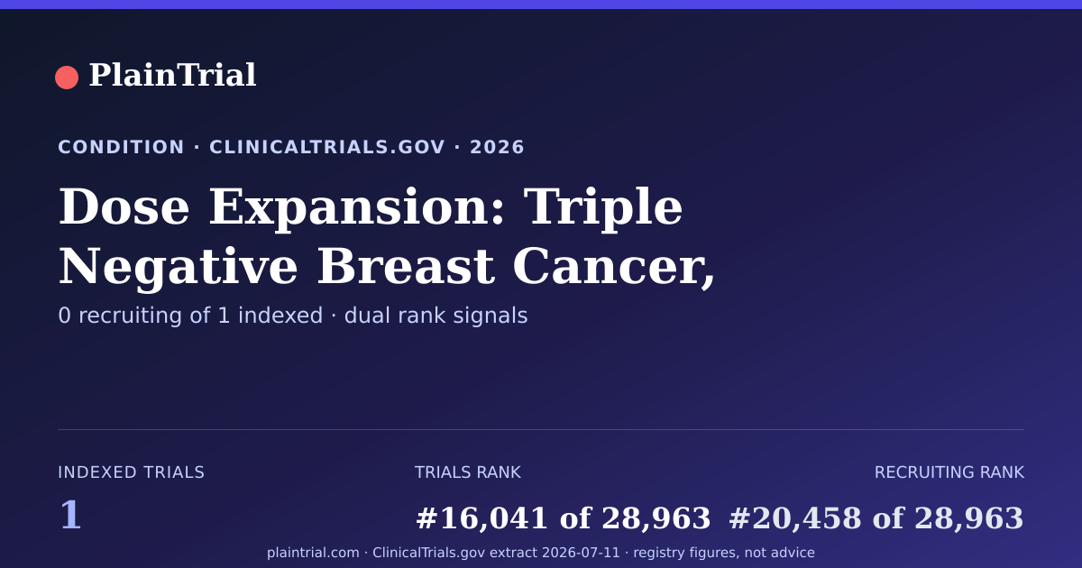 Shareable card for Dose Expansion: Triple Negative Breast Cancer, HNSCC, Non-Hodgkins, Urothelial Cancer, Immune Checkpoint Refractory Melanoma, and NSCLC Lymphoma clinical trials card
