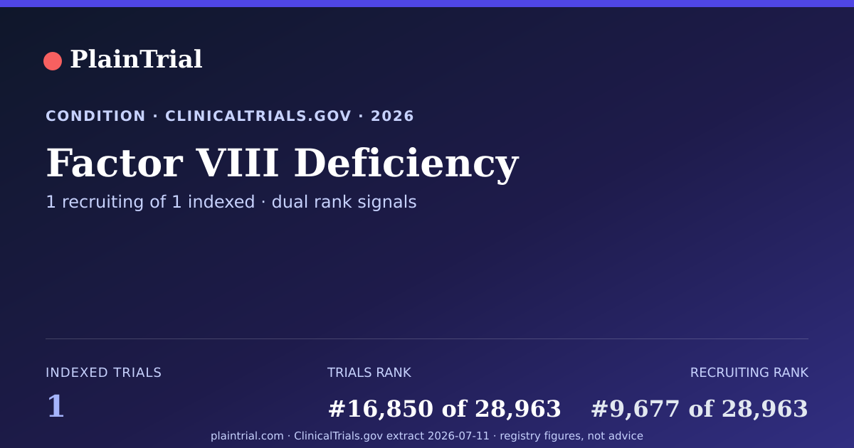 Shareable card for Factor VIII Deficiency clinical trials card