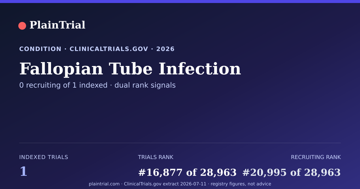 Shareable card for Fallopian Tube Infection clinical trials card