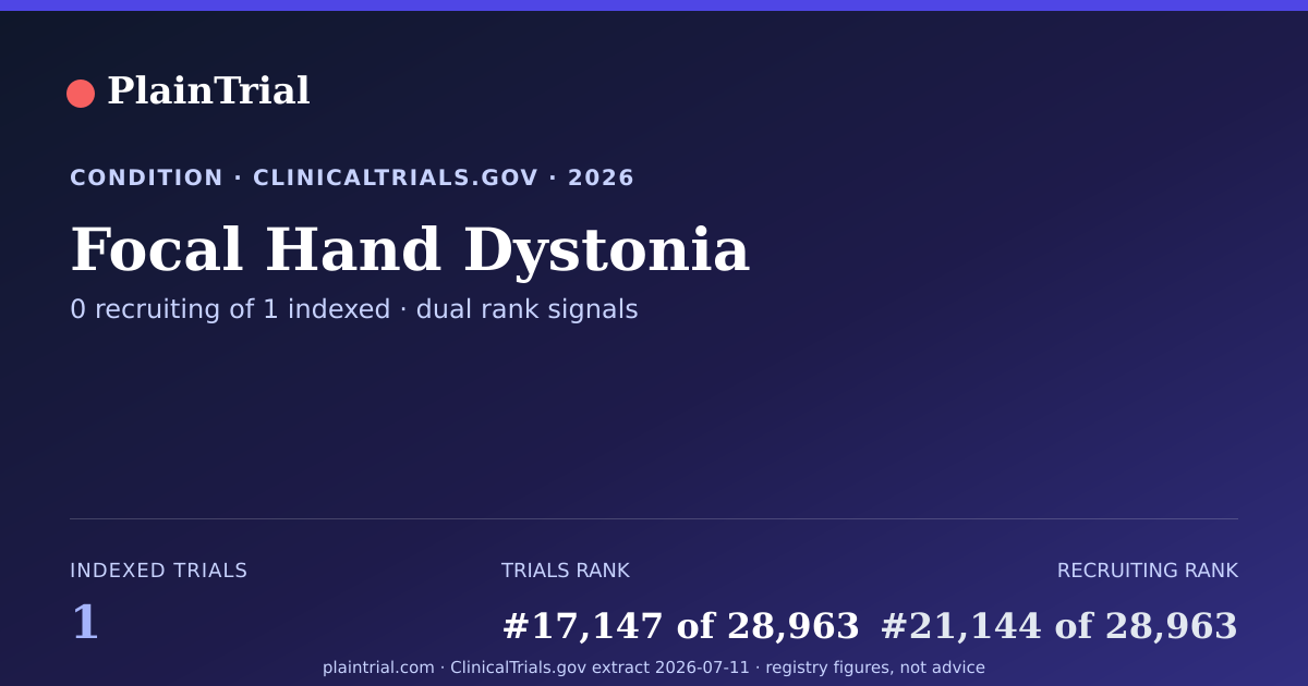 Shareable card for Focal Hand Dystonia clinical trials card