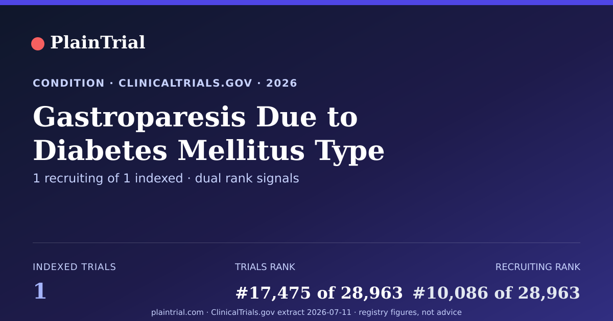 Shareable card for Gastroparesis Due to Diabetes Mellitus Type II clinical trials card