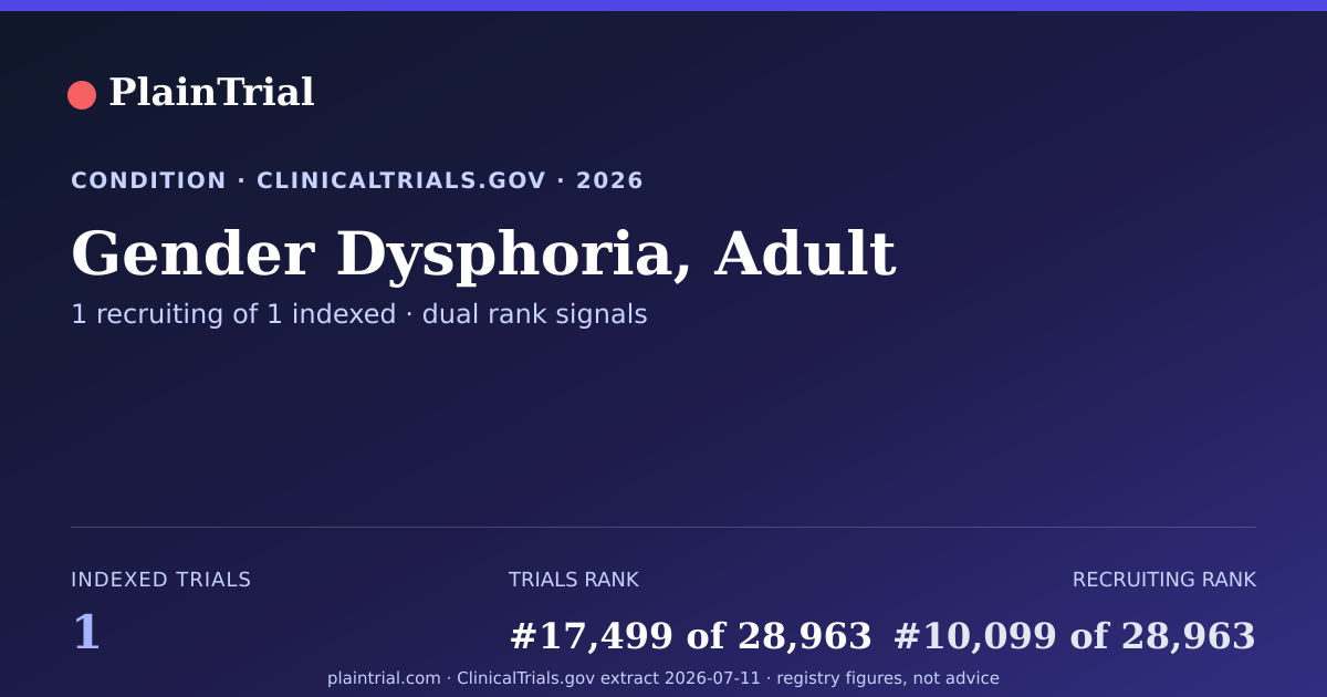 Shareable card for Gender Dysphoria, Adult clinical trials card