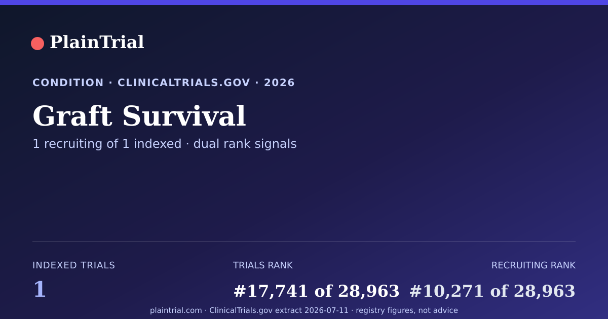 Shareable card for Graft Survival clinical trials card