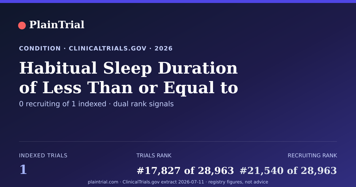 Shareable card for Habitual Sleep Duration of Less Than or Equal to 7 Hours clinical trials card