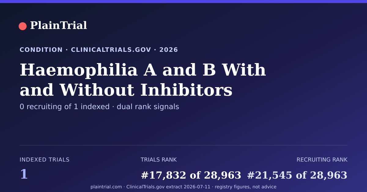 Shareable card for Haemophilia A and B With and Without Inhibitors clinical trials card