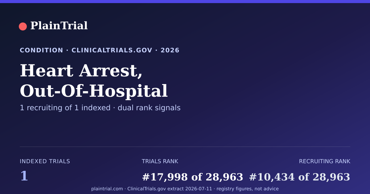 Shareable card for Heart Arrest, Out-Of-Hospital clinical trials card