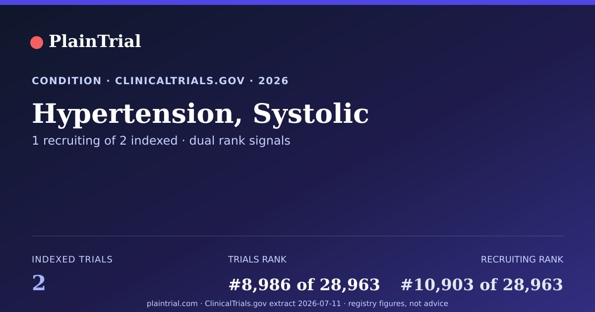 Shareable card for Hypertension, Systolic clinical trials card