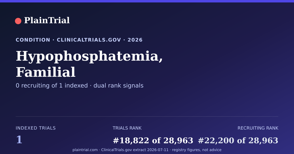 Shareable card for Hypophosphatemia, Familial clinical trials card