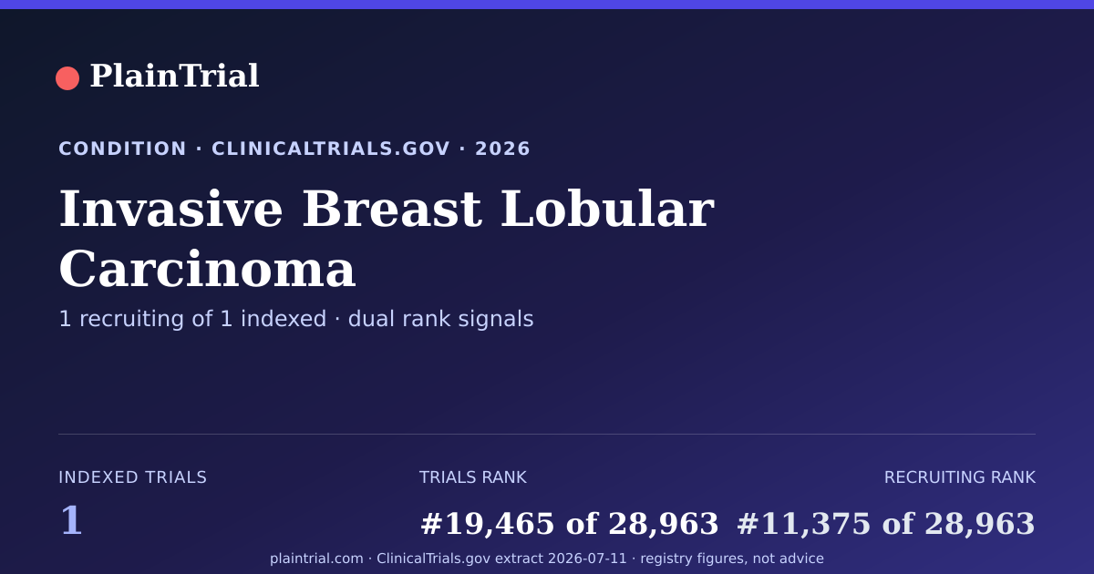 Shareable card for Invasive Breast Lobular Carcinoma clinical trials card