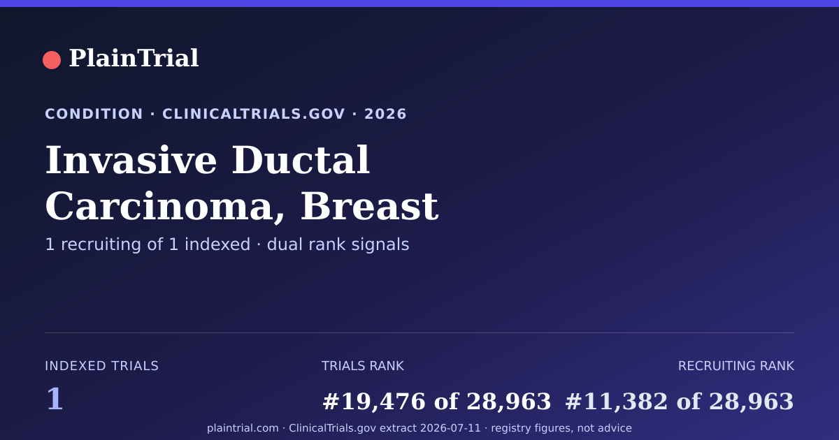 Shareable card for Invasive Ductal Carcinoma, Breast clinical trials card