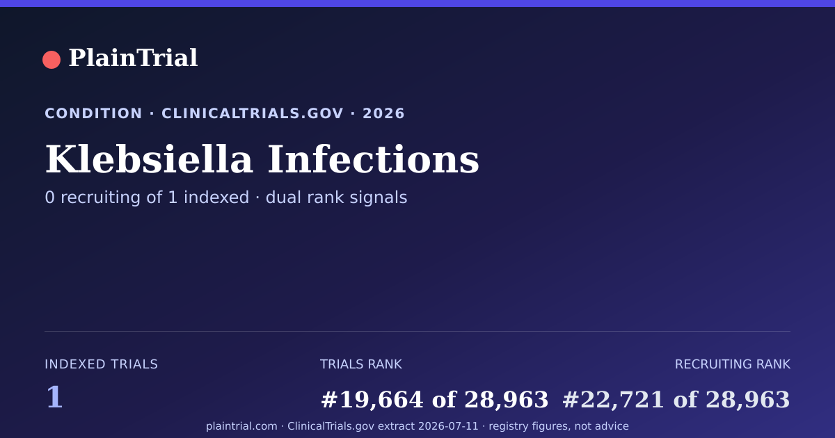 Shareable card for Klebsiella Infections clinical trials card
