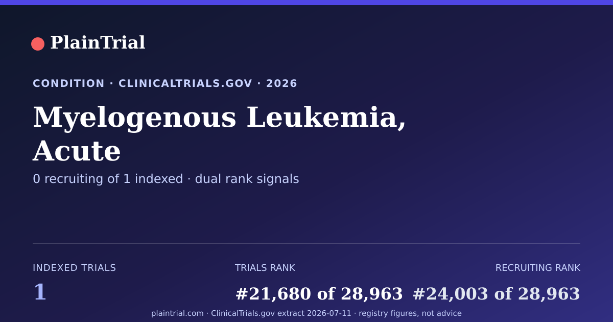 Shareable card for Myelogenous Leukemia, Acute clinical trials card