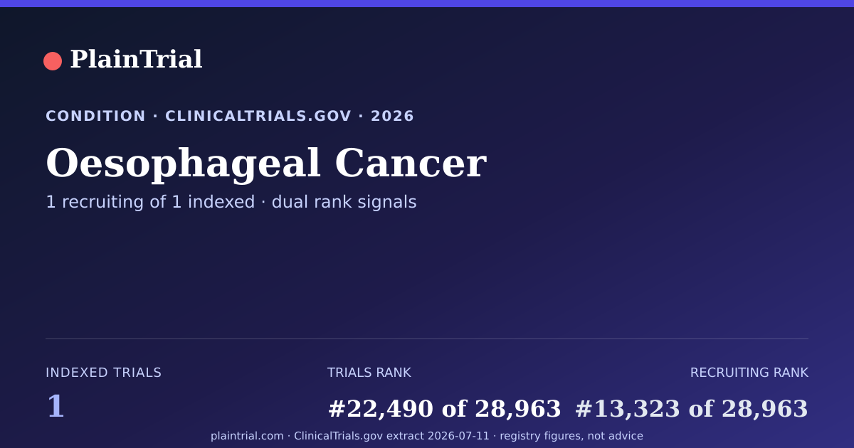 Shareable card for Oesophageal Cancer clinical trials card