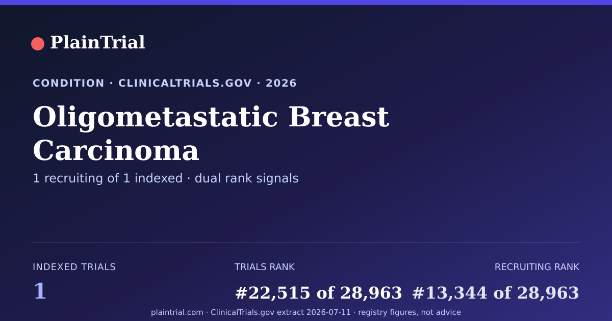 Shareable card for Oligometastatic Breast Carcinoma clinical trials card