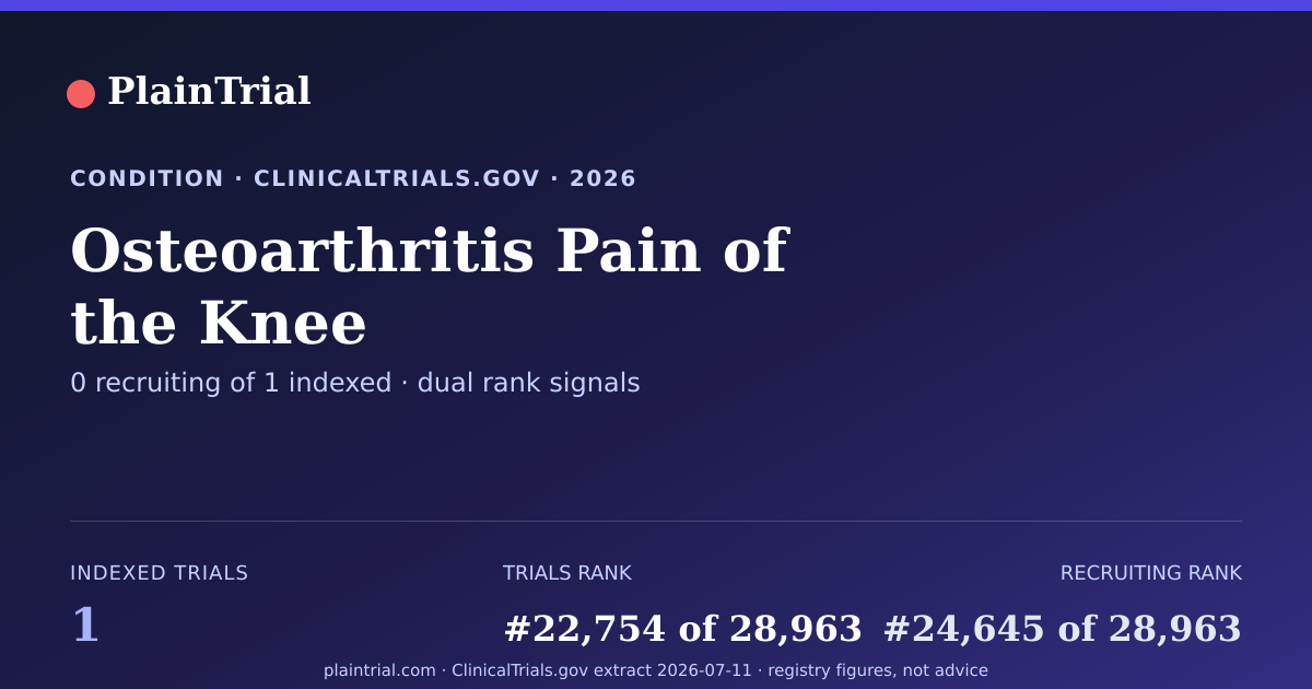 Shareable card for Osteoarthritis Pain of the Knee clinical trials card
