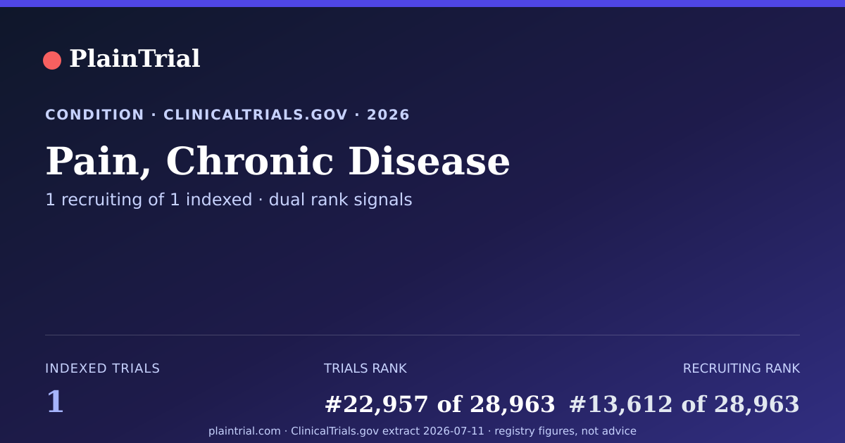 Shareable card for Pain, Chronic Disease clinical trials card