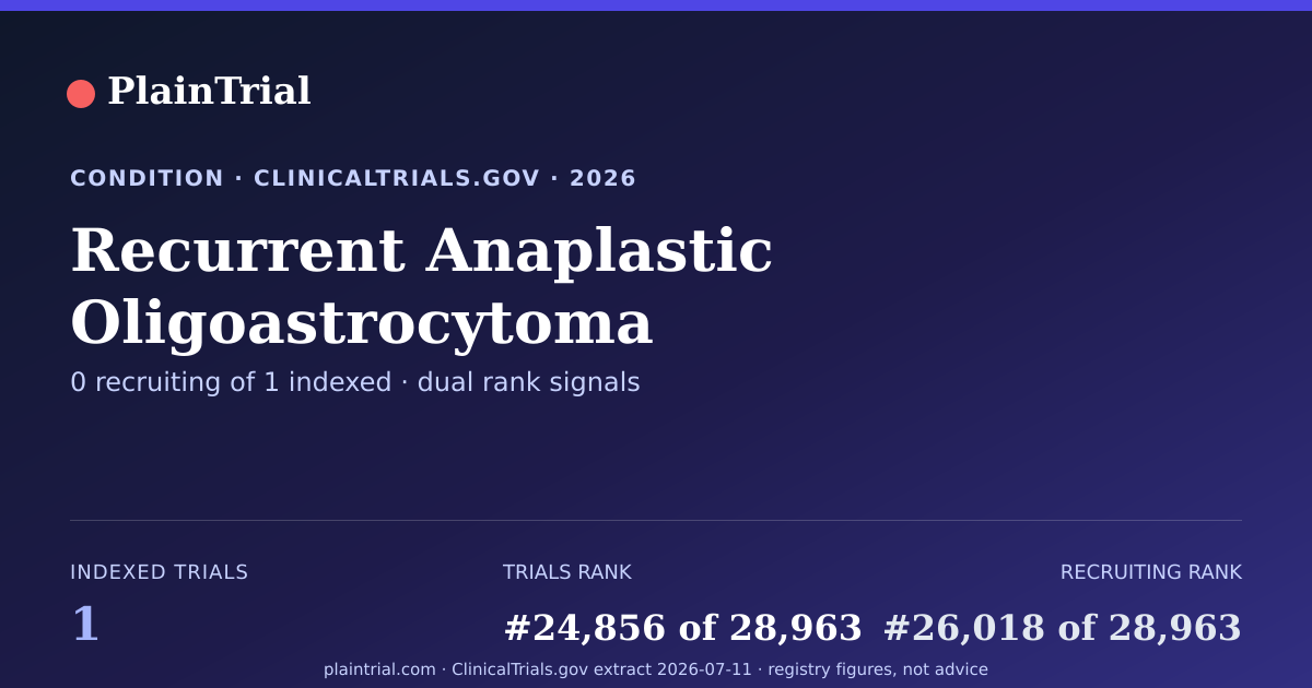 Shareable card for Recurrent Anaplastic Oligoastrocytoma clinical trials card