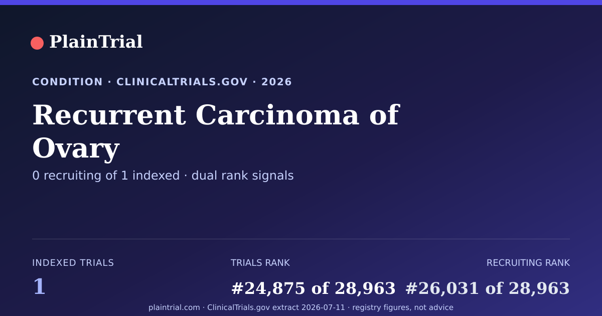 Shareable card for Recurrent Carcinoma of Ovary clinical trials card