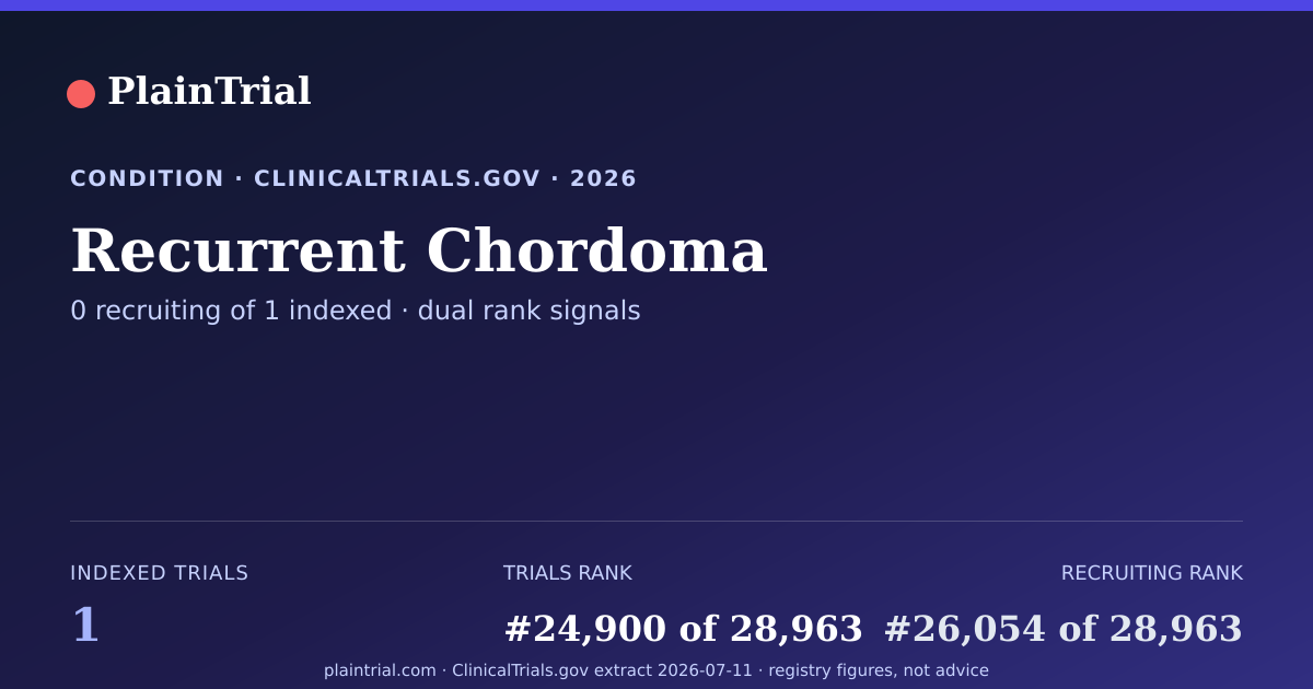 Shareable card for Recurrent Chordoma clinical trials card