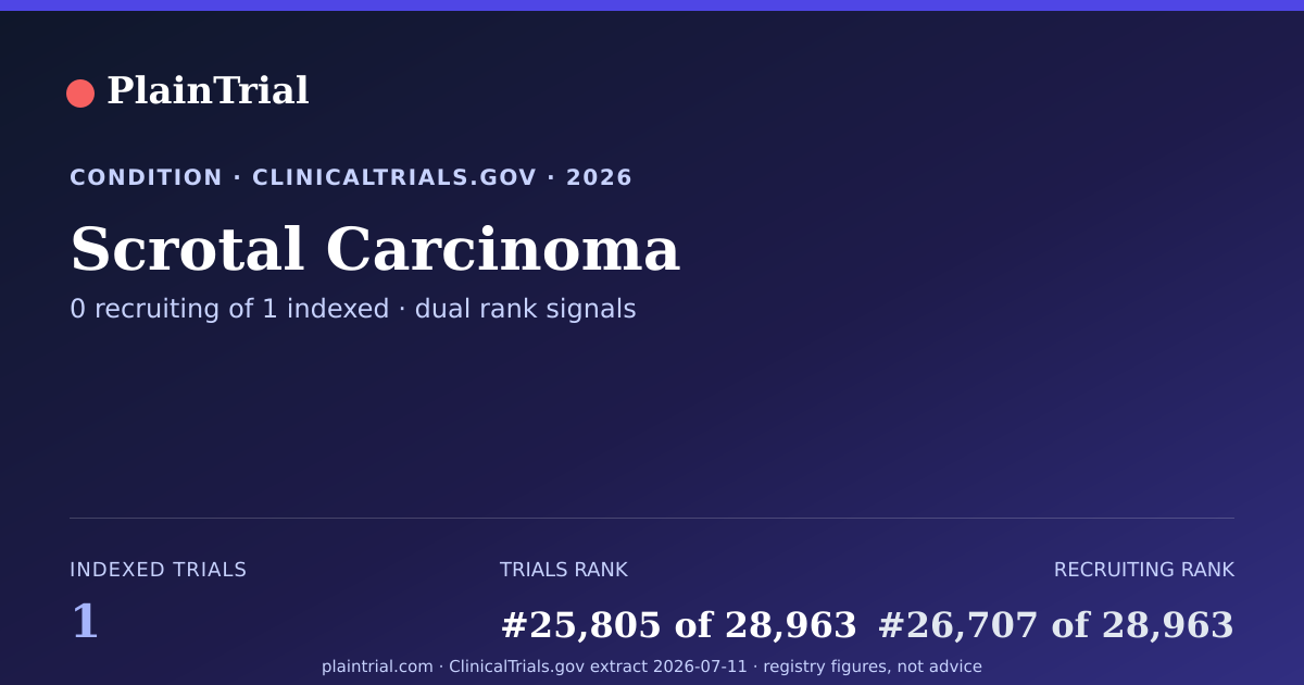 Shareable card for Scrotal Carcinoma clinical trials card