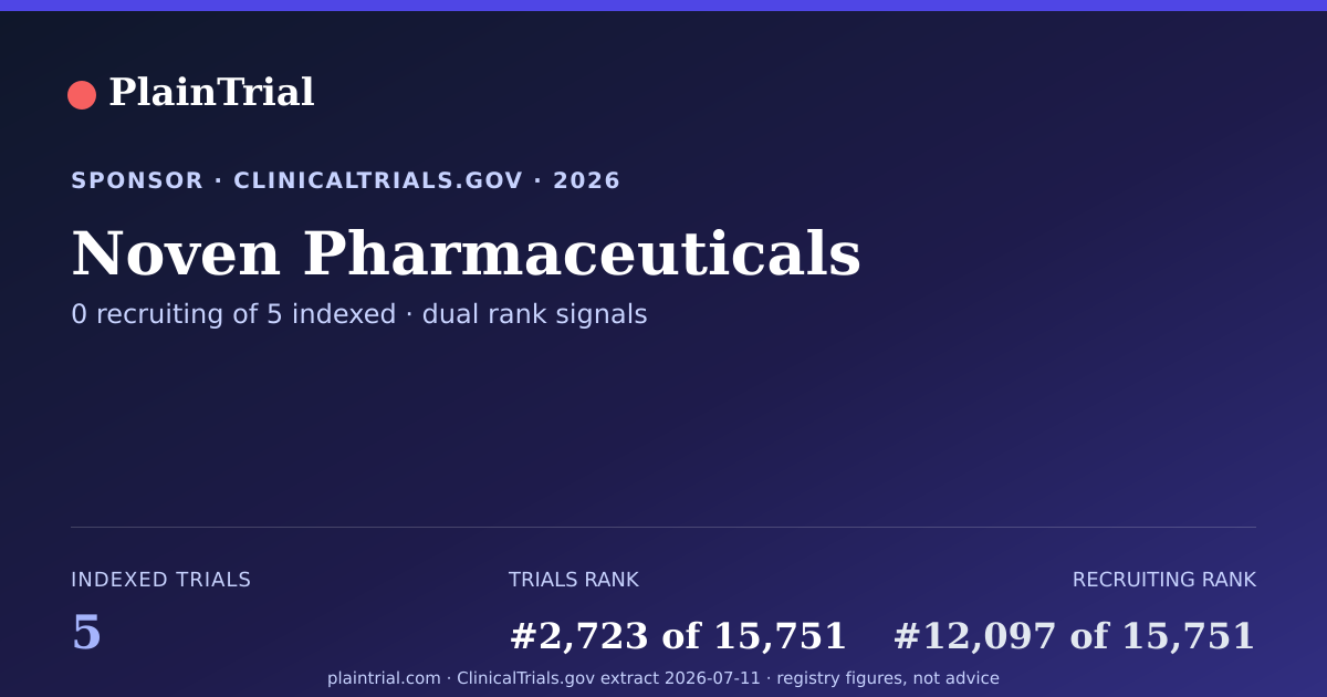 Shareable card for Noven Pharmaceuticals clinical trials card